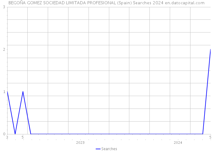 BEGOÑA GOMEZ SOCIEDAD LIMITADA PROFESIONAL (Spain) Searches 2024 