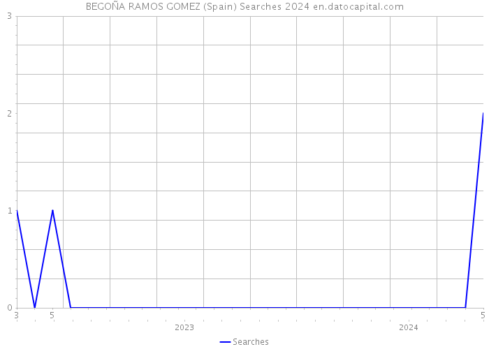 BEGOÑA RAMOS GOMEZ (Spain) Searches 2024 