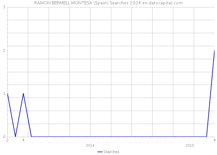 RAMON BERMELL MONTESA (Spain) Searches 2024 