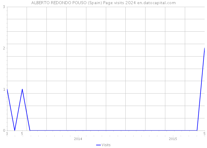 ALBERTO REDONDO POUSO (Spain) Page visits 2024 