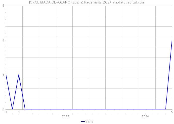 JORGE BIADA DE-OLANO (Spain) Page visits 2024 