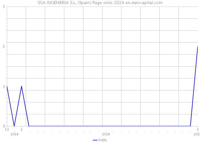 SGA INGENIERIA S.L. (Spain) Page visits 2024 