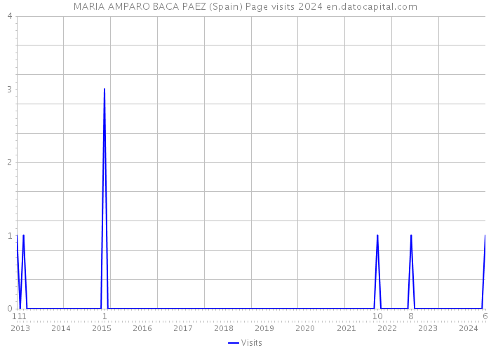 MARIA AMPARO BACA PAEZ (Spain) Page visits 2024 