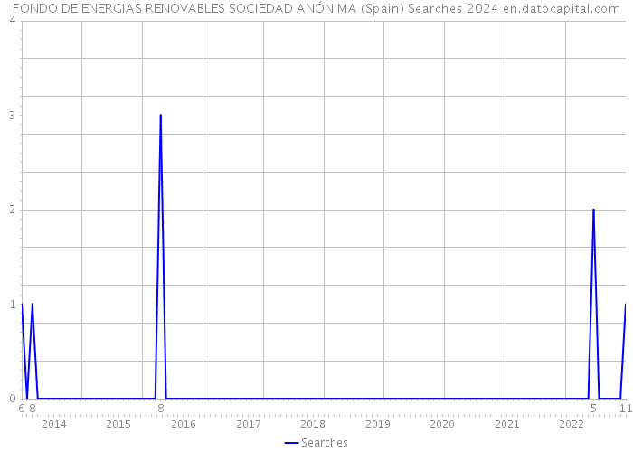 FONDO DE ENERGIAS RENOVABLES SOCIEDAD ANÓNIMA (Spain) Searches 2024 