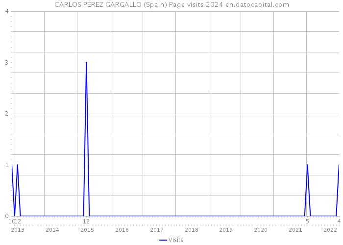 CARLOS PÉREZ GARGALLO (Spain) Page visits 2024 