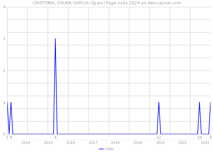 CRISTOBAL OSUNA GARCIA (Spain) Page visits 2024 
