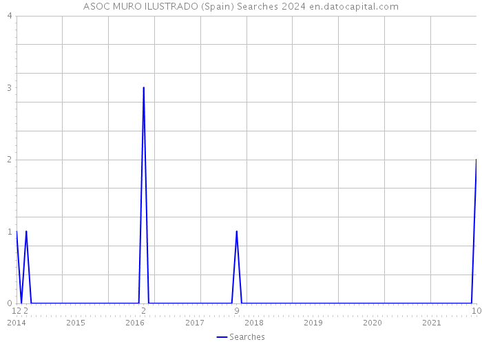 ASOC MURO ILUSTRADO (Spain) Searches 2024 