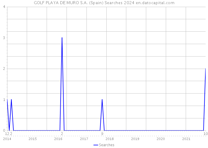 GOLF PLAYA DE MURO S.A. (Spain) Searches 2024 