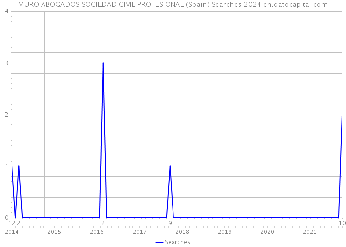 MURO ABOGADOS SOCIEDAD CIVIL PROFESIONAL (Spain) Searches 2024 