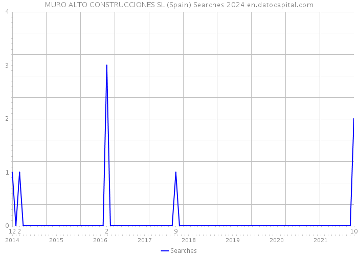 MURO ALTO CONSTRUCCIONES SL (Spain) Searches 2024 