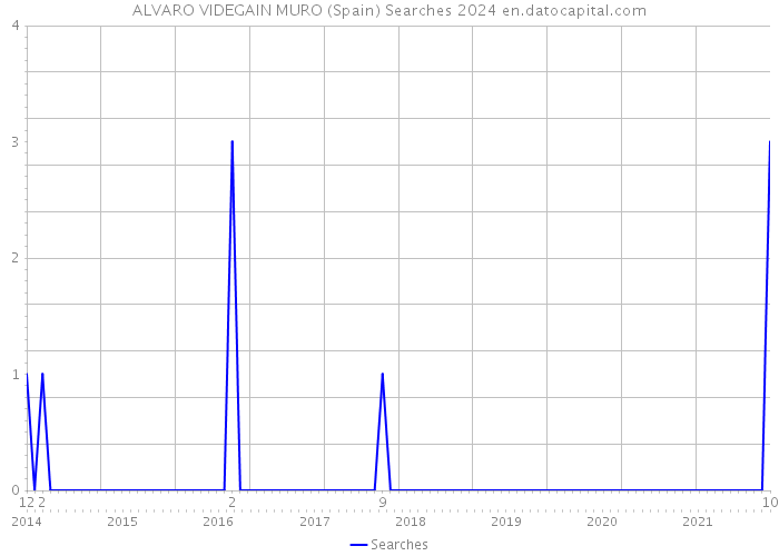 ALVARO VIDEGAIN MURO (Spain) Searches 2024 