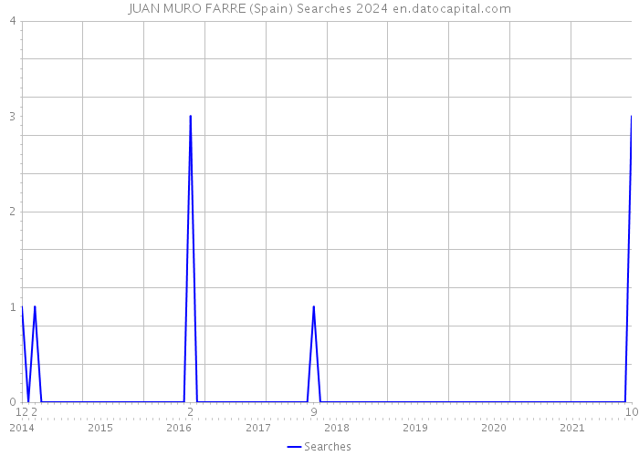JUAN MURO FARRE (Spain) Searches 2024 