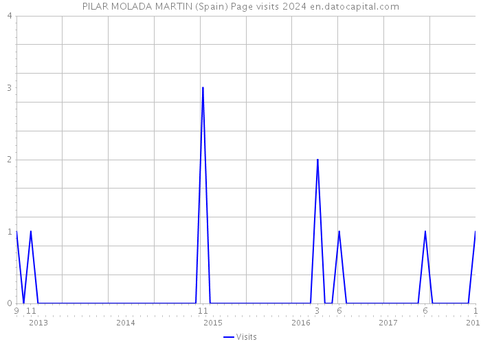 PILAR MOLADA MARTIN (Spain) Page visits 2024 