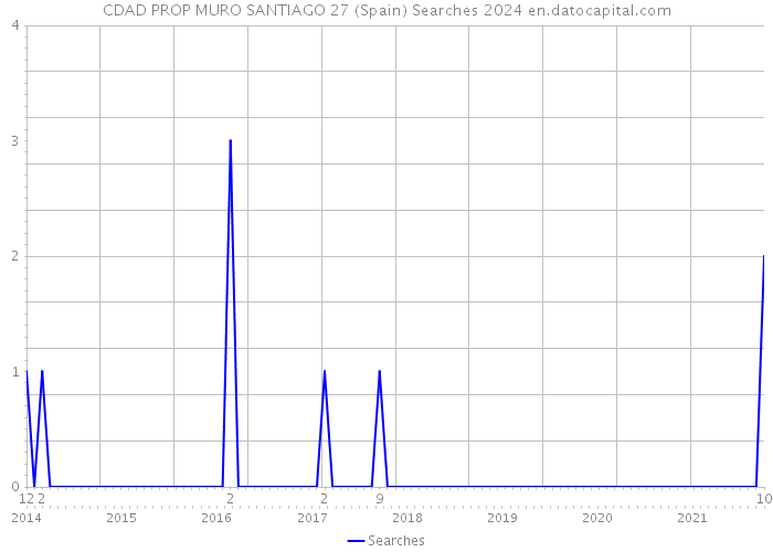 CDAD PROP MURO SANTIAGO 27 (Spain) Searches 2024 