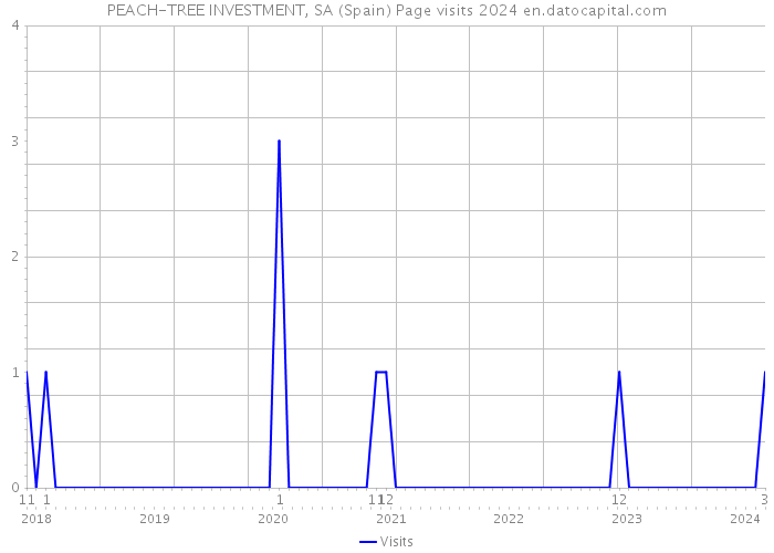 PEACH-TREE INVESTMENT, SA (Spain) Page visits 2024 