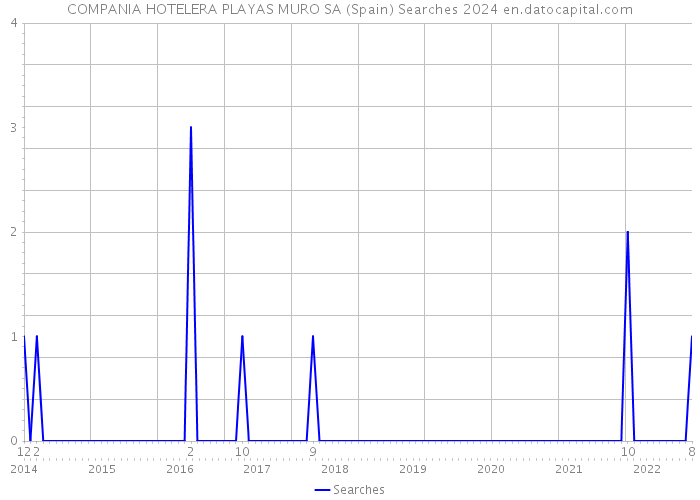 COMPANIA HOTELERA PLAYAS MURO SA (Spain) Searches 2024 