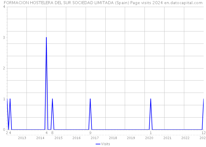 FORMACION HOSTELERA DEL SUR SOCIEDAD LIMITADA (Spain) Page visits 2024 