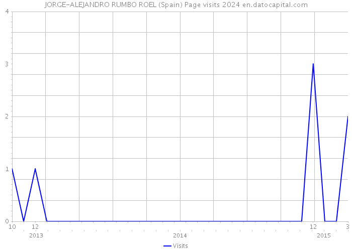 JORGE-ALEJANDRO RUMBO ROEL (Spain) Page visits 2024 