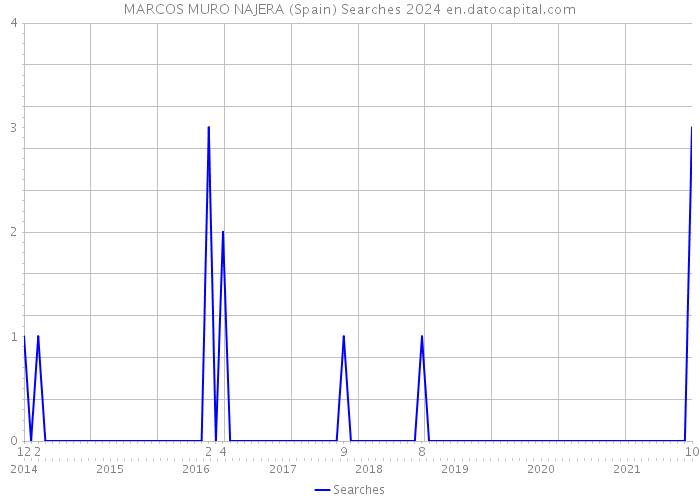 MARCOS MURO NAJERA (Spain) Searches 2024 