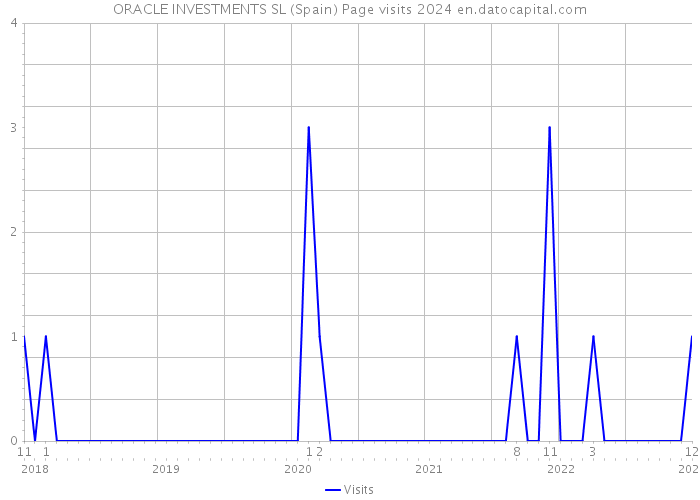 ORACLE INVESTMENTS SL (Spain) Page visits 2024 