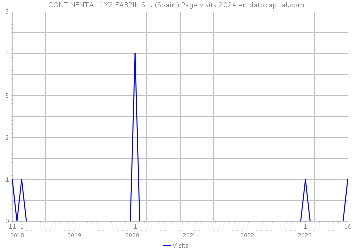 CONTINENTAL 1X2 FABRIK S.L. (Spain) Page visits 2024 