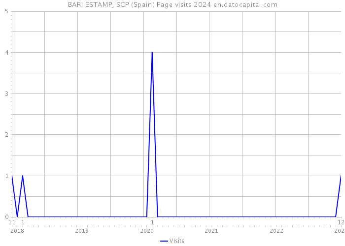 BARI ESTAMP, SCP (Spain) Page visits 2024 
