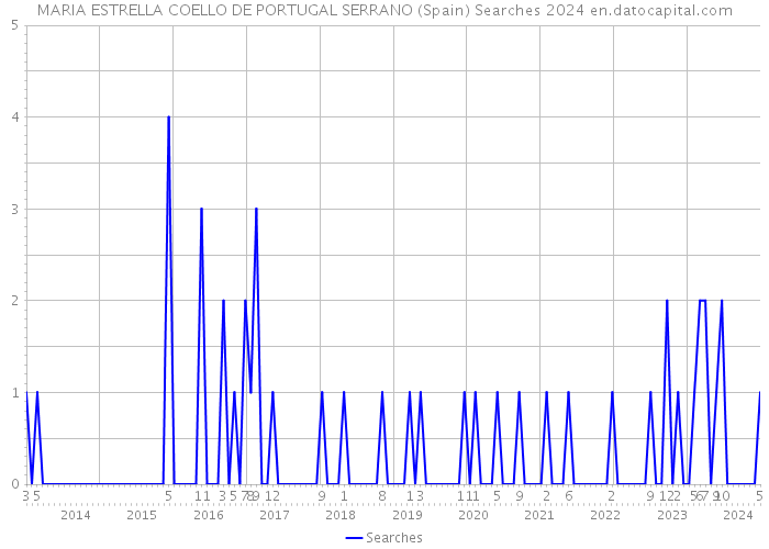 MARIA ESTRELLA COELLO DE PORTUGAL SERRANO (Spain) Searches 2024 