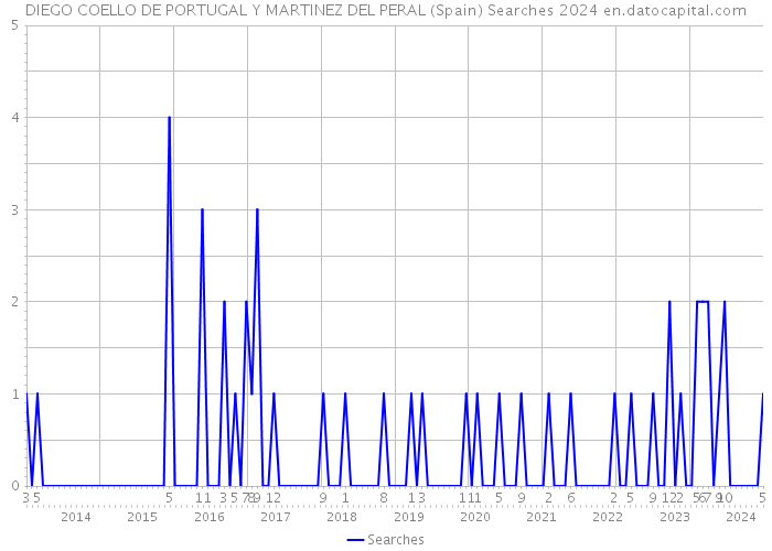 DIEGO COELLO DE PORTUGAL Y MARTINEZ DEL PERAL (Spain) Searches 2024 