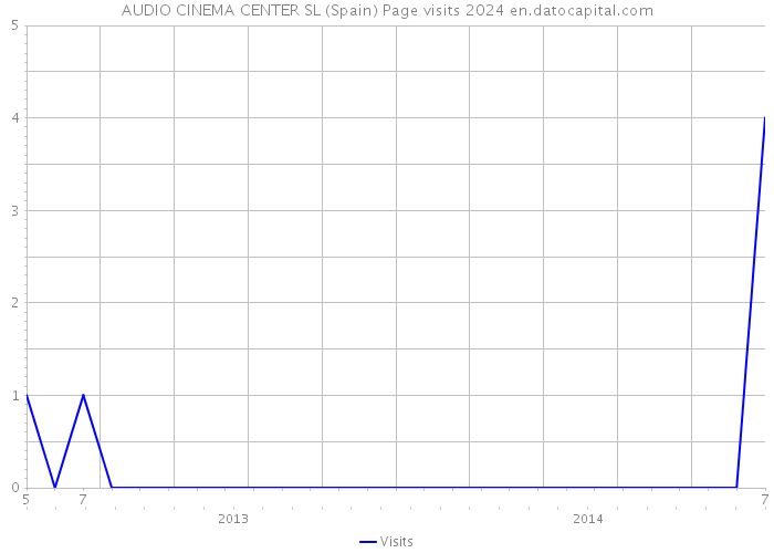 AUDIO CINEMA CENTER SL (Spain) Page visits 2024 