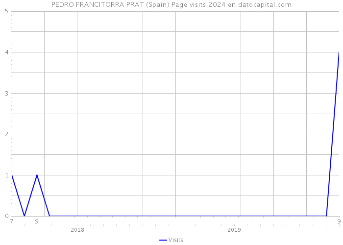 PEDRO FRANCITORRA PRAT (Spain) Page visits 2024 