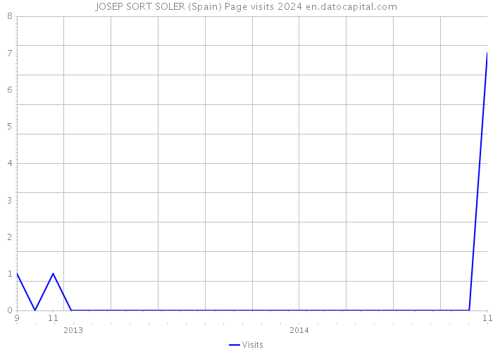 JOSEP SORT SOLER (Spain) Page visits 2024 