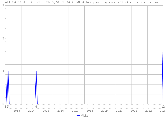 APLICACIONES DE EXTERIORES, SOCIEDAD LIMITADA (Spain) Page visits 2024 