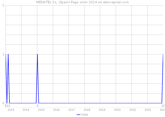 MENATEL S.L. (Spain) Page visits 2024 