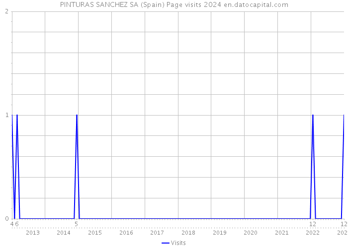 PINTURAS SANCHEZ SA (Spain) Page visits 2024 