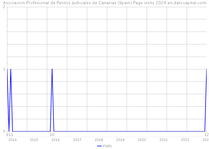 Asociacion Profesional de Peritos Judiciales de Canarias (Spain) Page visits 2024 