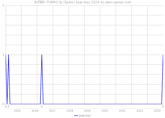 SUÑER-TURRO SL (Spain) Searches 2024 