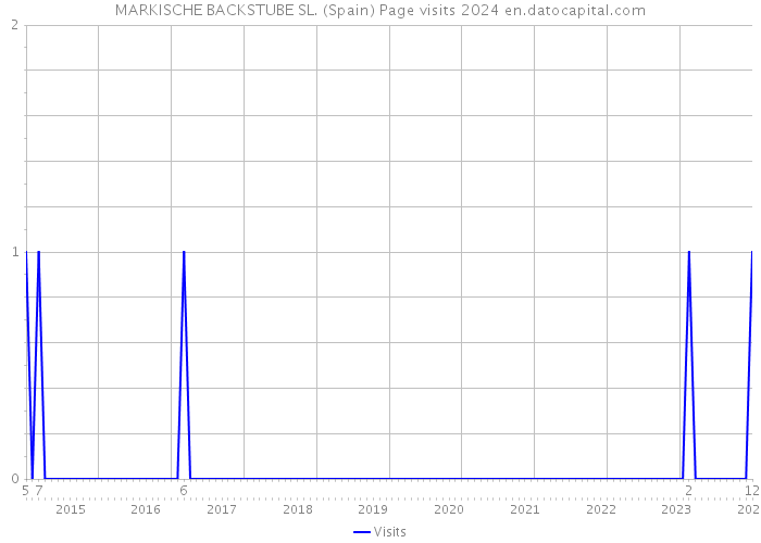 MARKISCHE BACKSTUBE SL. (Spain) Page visits 2024 