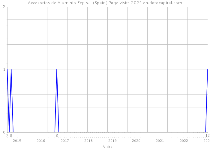 Accesorios de Aluminio Fep s.l. (Spain) Page visits 2024 