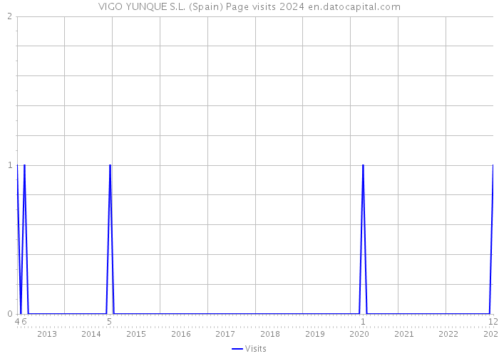 VIGO YUNQUE S.L. (Spain) Page visits 2024 