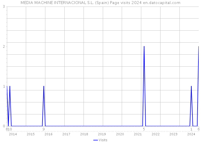 MEDIA MACHINE INTERNACIONAL S.L. (Spain) Page visits 2024 