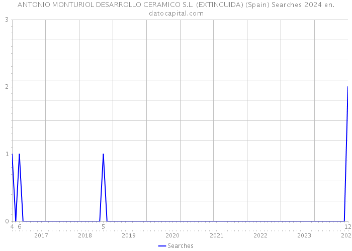 ANTONIO MONTURIOL DESARROLLO CERAMICO S.L. (EXTINGUIDA) (Spain) Searches 2024 