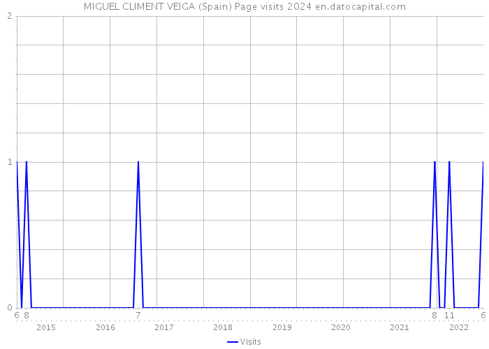 MIGUEL CLIMENT VEIGA (Spain) Page visits 2024 