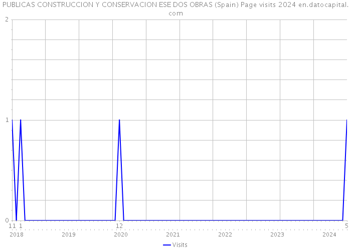 PUBLICAS CONSTRUCCION Y CONSERVACION ESE DOS OBRAS (Spain) Page visits 2024 
