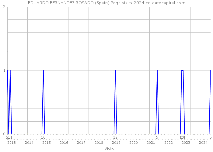 EDUARDO FERNANDEZ ROSADO (Spain) Page visits 2024 