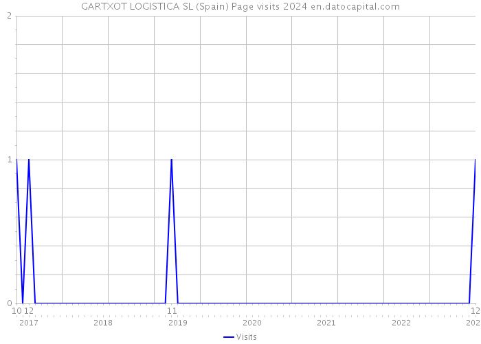 GARTXOT LOGISTICA SL (Spain) Page visits 2024 