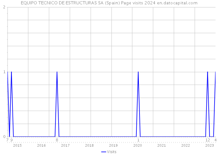 EQUIPO TECNICO DE ESTRUCTURAS SA (Spain) Page visits 2024 