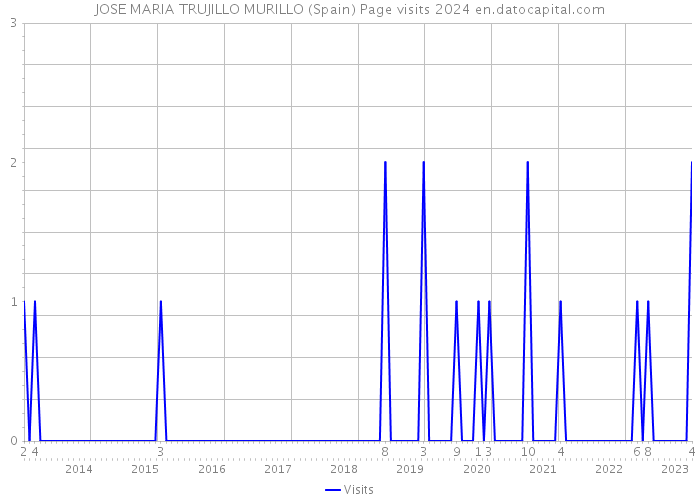 JOSE MARIA TRUJILLO MURILLO (Spain) Page visits 2024 