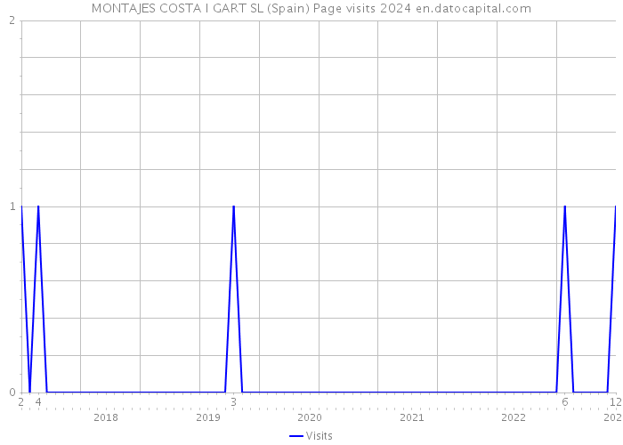 MONTAJES COSTA I GART SL (Spain) Page visits 2024 