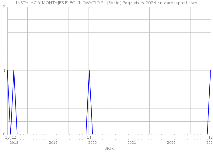 INSTALAC.Y MONTAJES ELEC.KILOWATIO SL (Spain) Page visits 2024 