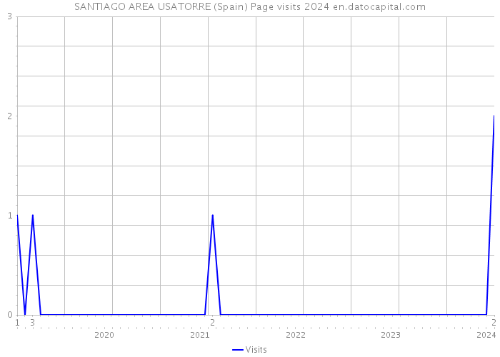 SANTIAGO AREA USATORRE (Spain) Page visits 2024 